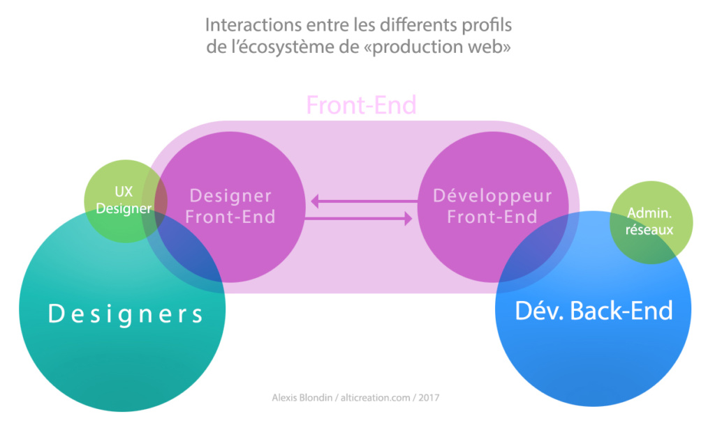 Le designer front-end et le développeur front-end